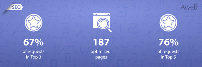 67% zapytań w TOP 3 dla interdyscyplinarnego centrum medycznego i diagnostycznego
